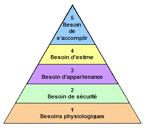 La pyramide de Maslow.